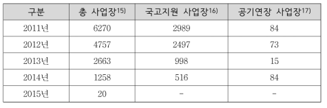 조사대상 재난복구사업장 공기연장 현황(2011년-2015년)