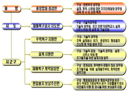 재난복구 T/F팀 체계도