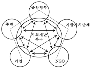 협동형 거버넌스 네트워크