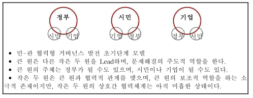 ‘One-Leader주도형 협력형 거버넌스’