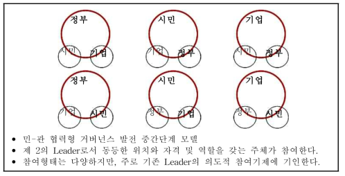 ‘Another-Leader참여형 협력형 거버넌스’