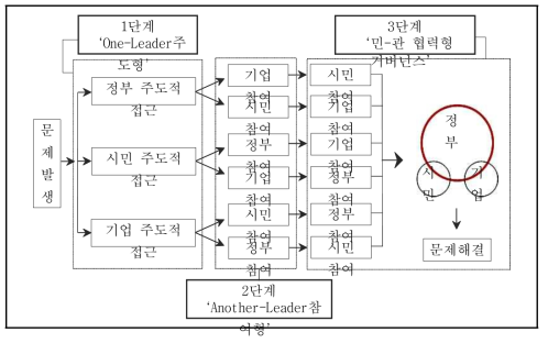 협력형 거버넌스 발전 단계