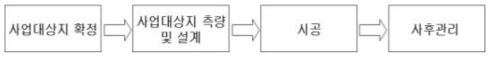 자연재난의 복구 과정의 개략도