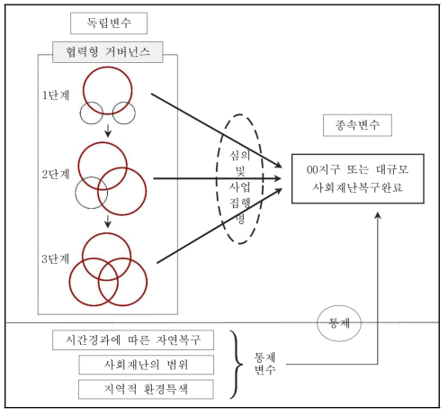 사회재난 복구체계 분석틀