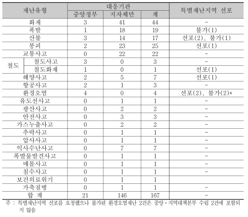 1995~2014년 사회재난 유형별 정부⋅지자체 대응사례