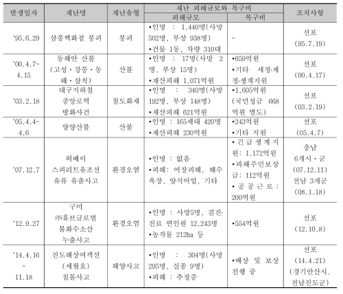 1995~2014년 대표적 사회재난의 피해규모와 복구비 비교