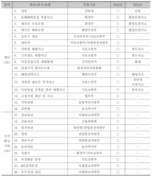 우리나라 사회재난 26개 유형과 유형별 주관기관