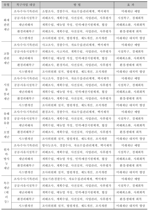 사회재난 유형별 복구사업 대상․방법 및 효과