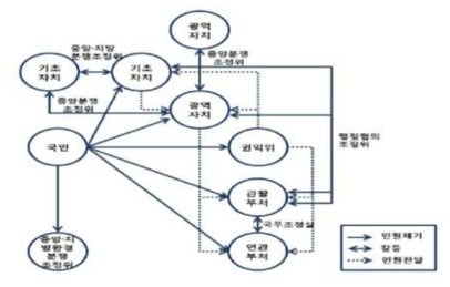 갈등조정시스템의 구성 및 역할