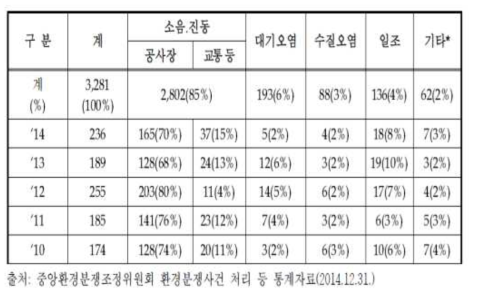 환경분쟁사건 통계자료