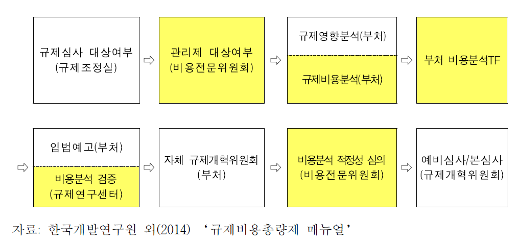 규제비용관리제의 운영 절차