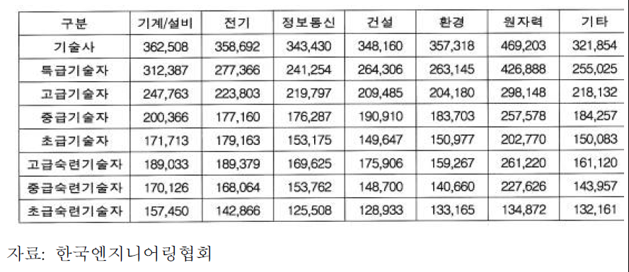 한국엔지니어링협회 엔지니어링 노임단가 기준