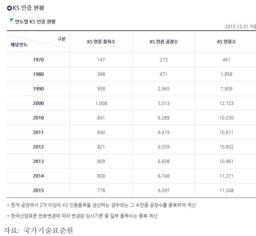 연도별 KS 인증 현황