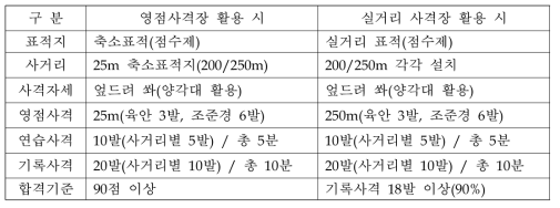 향토사단의 개인화기 사격 훈련목표 설정 사례