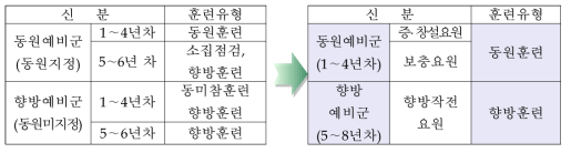 미래 예비군 훈련체계의 훈련유형과 연차별 편성(안)