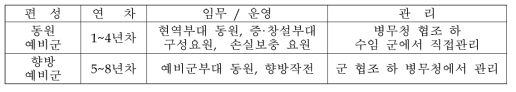 예비군 자원편성 / 훈련책임 관리 일원화 (안)