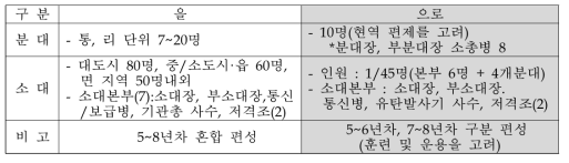 읍, 면, 동대의 분/소대 편성 (안)