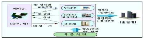 원격 교육체계 흐름도