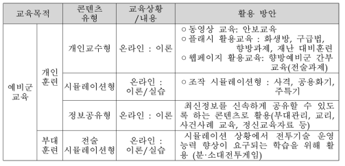 원격교육 방법의 콘텐츠 유형