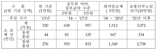 훈련비 지급 소요판단 관련 각종 비용