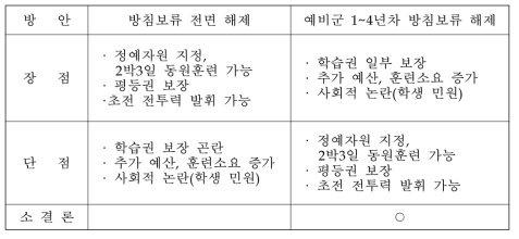 방침일부 보류 해제방안