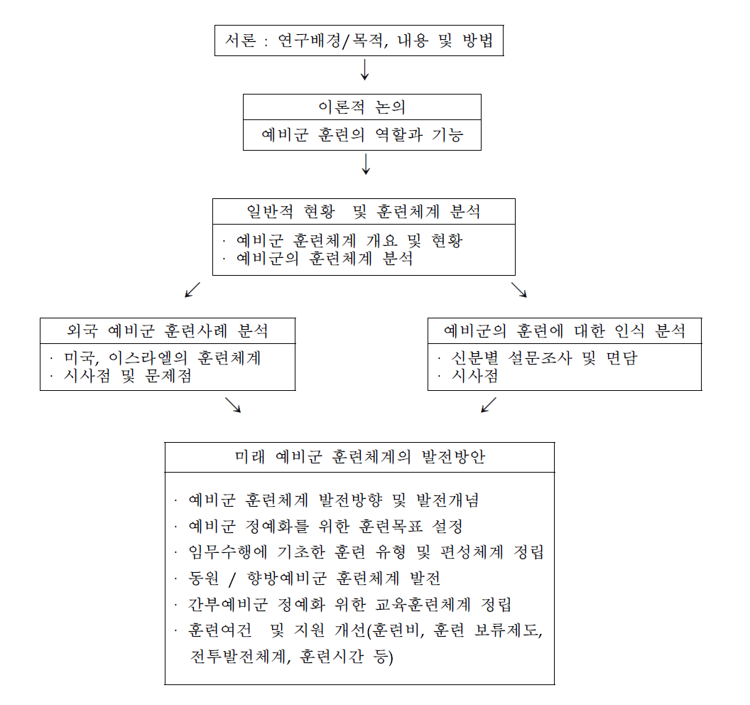 연구수행 흐름도