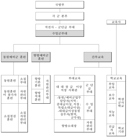 예비군 훈련 체계도