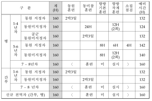 예비군 훈련 신분별, 연차별, 동원지정 여부별, 훈련유형별 훈련시간