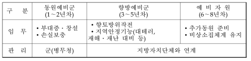 예비군의 형태별 분류 및 관리(안)