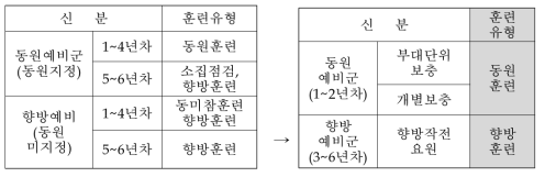 예비군 신분과 연차별 복무와 연계된 훈련체계(안)