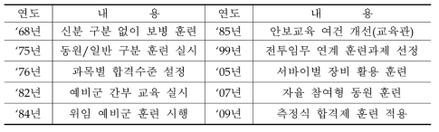 예비군 훈련방법의 연도별 변천 과정