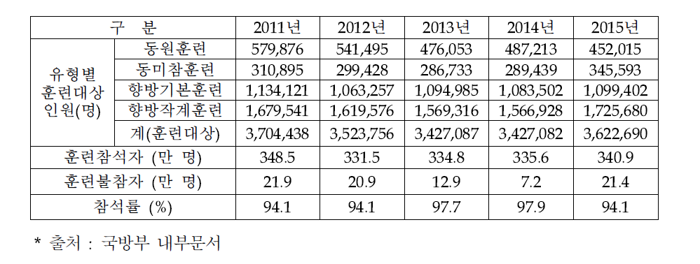 2011년~2015년 훈련유형별 대상 인원 및 훈련 참석률