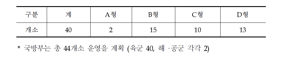 육군의 예비군훈련대 설치 개소