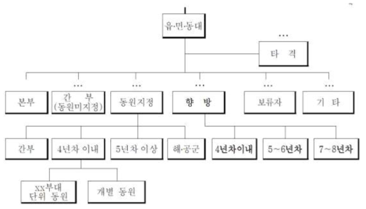 읍, 면, 동대의 편성 기구도