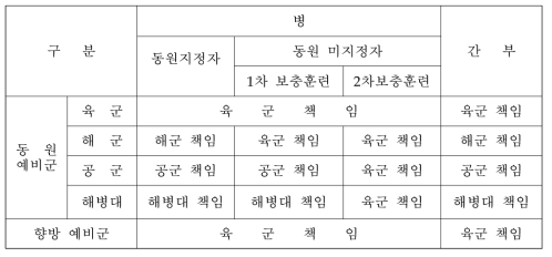 각 군별 예비군 훈련 책임