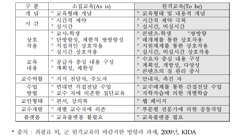 소집교육과 원격교육의 특징 비교