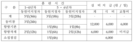 훈련형태별 훈련비 지급실태