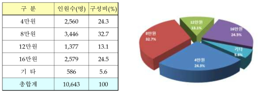 2009년 훈련비 설문결과