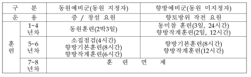 동원 / 향방 예비군의 연차별 편성 및 훈련시간