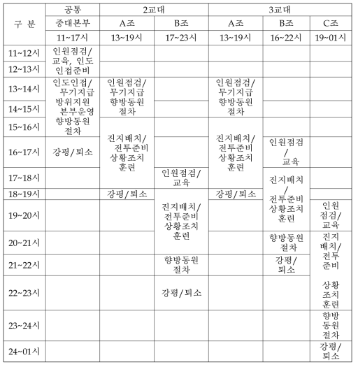 향방작계훈련의 교대제 개념 하 훈련모델