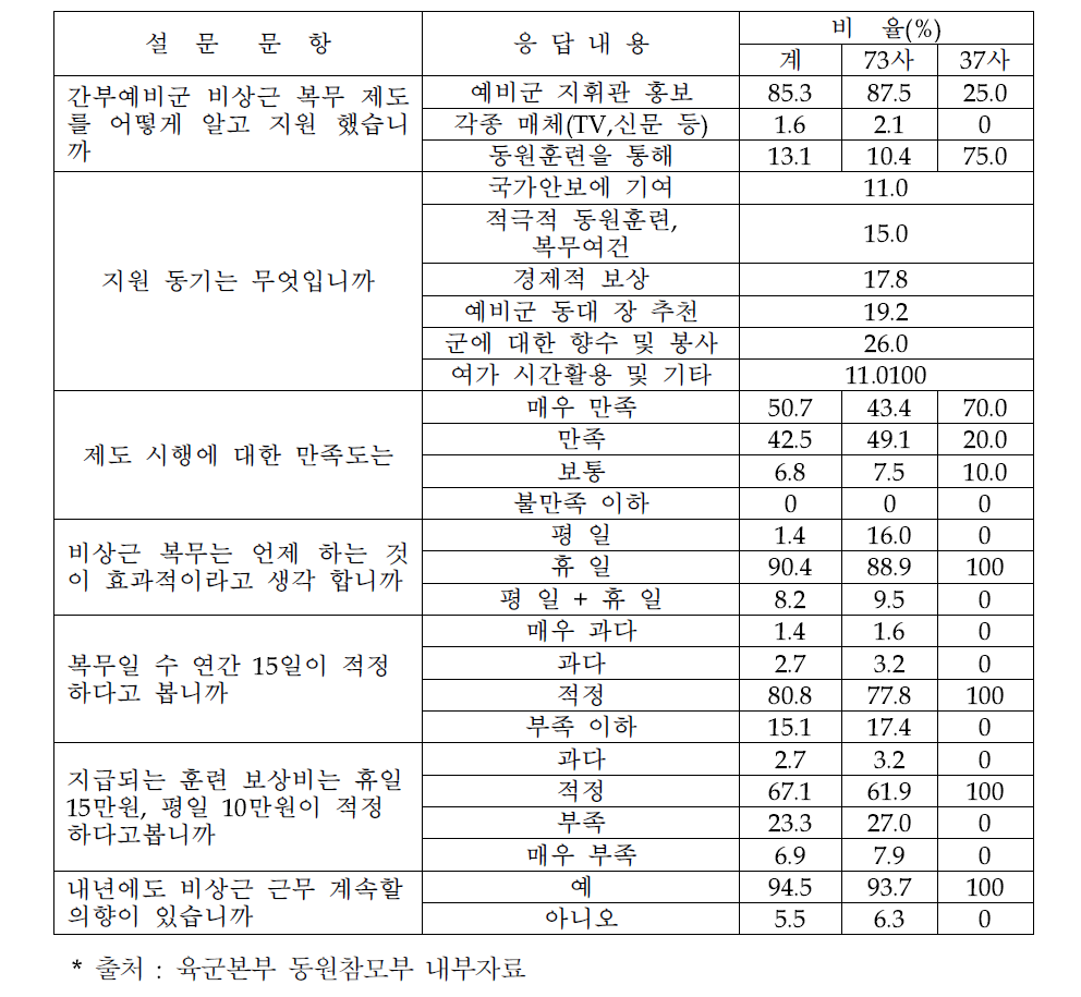 비상근 간부예비군 설문결과