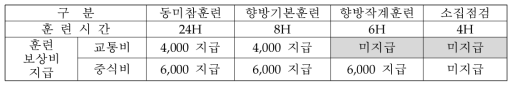 향방예비군 훈련비 지급 실태