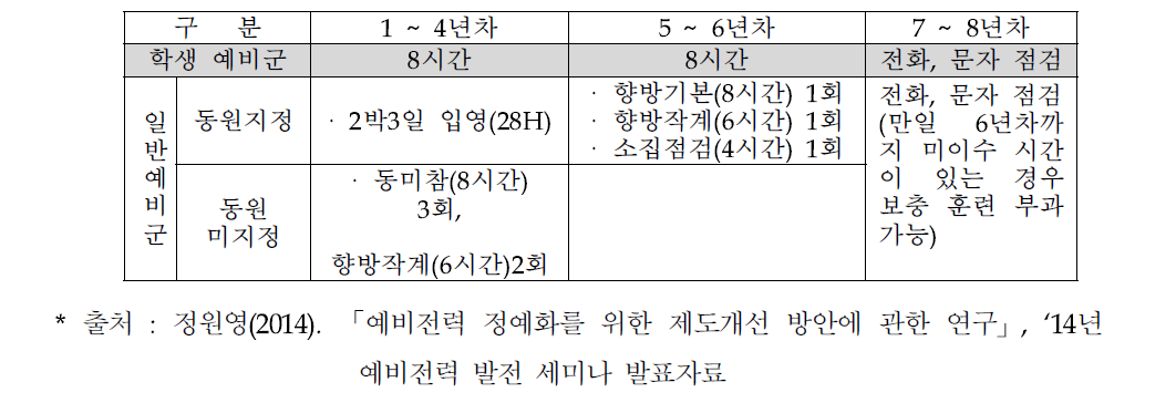 학생예비군과 동원예비군의 훈련시간 비교