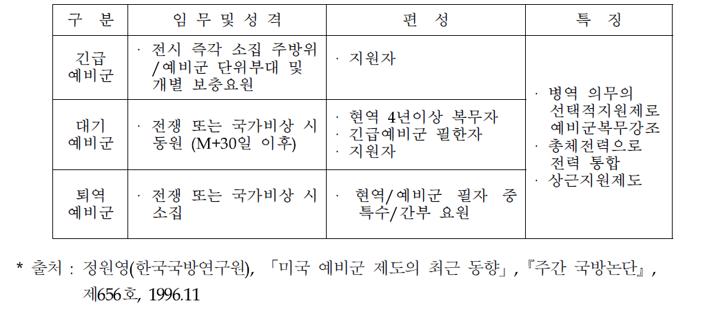 미국 예비군 유형별 임무 및 편성