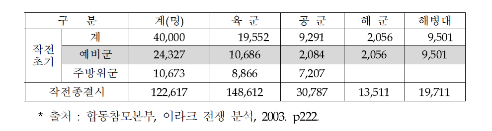 이라크 전쟁 시 미국 예비군 운용