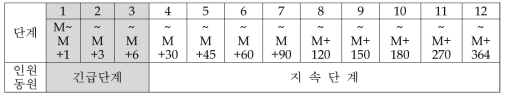 우리 예비군의 일자별 동원단계