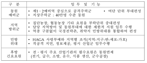 이스라엘 군의 임무 / 기능