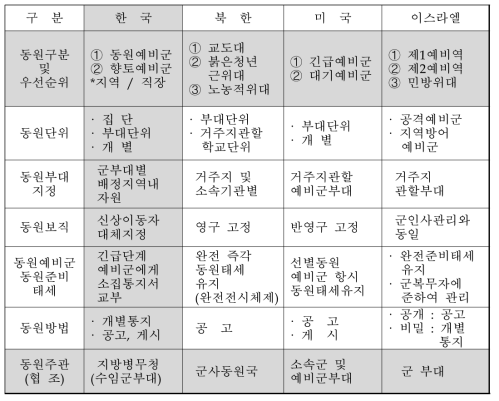 각 국의 병력 동원제도 비교