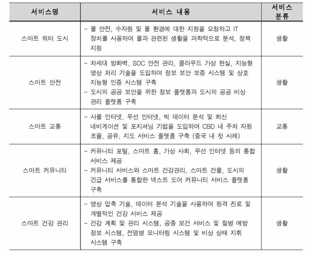 광둥첸하이 신구 스마트도시서비스