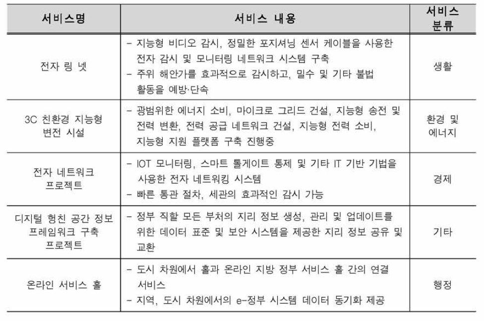 광둥 주하이 헝친 신구 스마트도시서비스